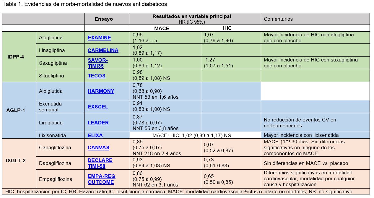 tabla 1. evidencias de morbi mortalidad de nuevos antiabeticos