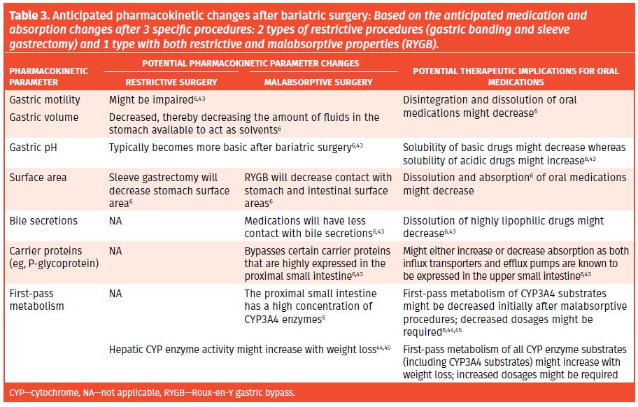 Tabla3 Farmacocinetica Medicacion tras cirugia bariatrica