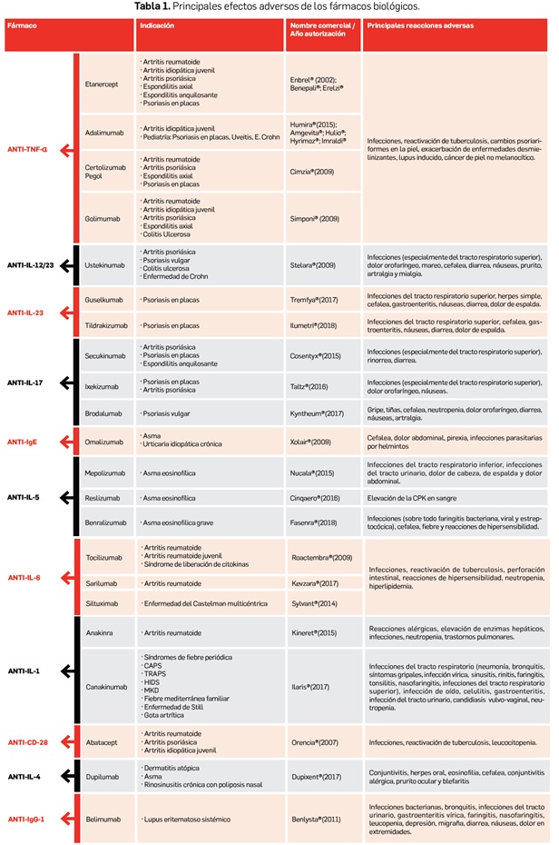 Efectos adversos farmacos biologicos