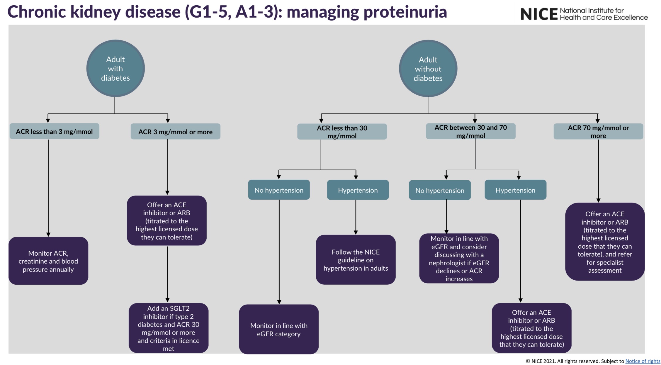 Managing proteinuria