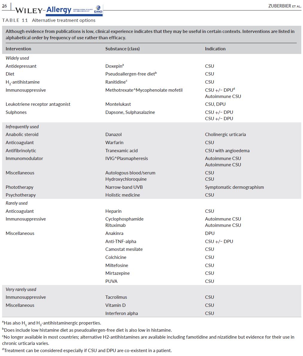 Tabla ttos alternativos urticaria