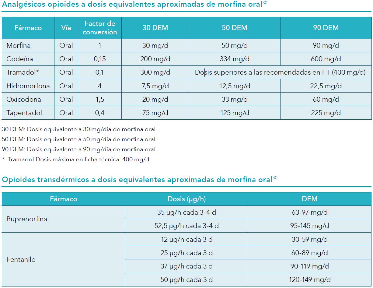 Tablas Infac Dosis equivalentes opioides XL